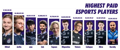 esport earnings|Highest Paid eSports Players: Ranked by Overall Earnings [2024].